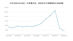 2022年3月长安CS55 PLUS销量怎么样？ 在10-15万中排名怎么样？