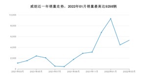 2022年3月别克威朗销量多少？ 在美系车中排名怎么样？