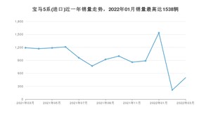 2022年3月宝马5系(进口)销量多少？ 在哪个城市卖得最好？