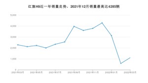 2022年3月红旗H9销量数据发布 共卖了1106台