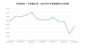 2022年3月广汽传祺传祺M8销量多少？ 在哪个城市卖得最好？