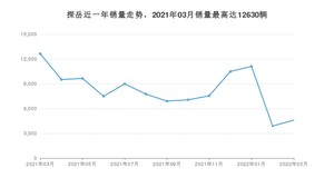 2022年3月大众探岳销量多少？ 在哪个城市卖得最好？
