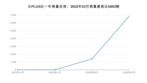 2022年3月比亚迪元PLUS销量怎么样？ 在15-20万中排名怎么样？