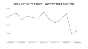 2022年3月凯迪拉克XT6销量多少？ 在哪个城市卖得最好？