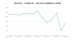 2022年3月奥迪A8销量多少？ 在哪个城市卖得最好？