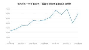 2022年3月哪吒汽车哪吒V销量如何？ 在SUV车型中排名怎么样？