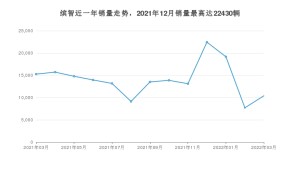 2022年3月本田缤智销量多少？ 在日系车中排名怎么样？