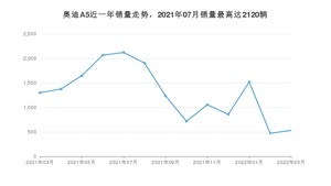 2022年3月奥迪A5销量如何？ 在中型车车型中排名怎么样？