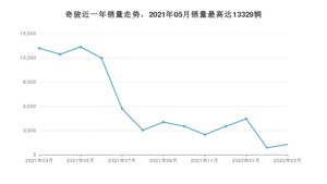 2022年3月日产奇骏销量多少？ 在日系车中排名怎么样？