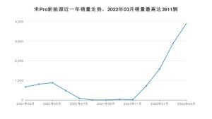 2022年3月比亚迪宋Pro新能源销量数据发布 共卖了3911台