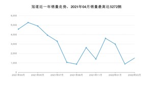 2022年3月本田冠道销量多少？ 在日系车中排名怎么样？