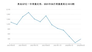 2022年3月奥迪Q7销量如何？ 在SUV车型中排名怎么样？