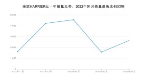 2022年3月丰田凌放HARRIER销量数据发布 共卖了2640台