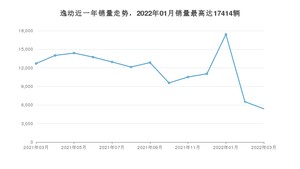 2022年3月长安逸动销量多少？ 在自主车中排名怎么样？