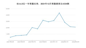 2022年3月大众ID.4 X销量多少？ 在哪个城市卖得最好？