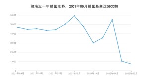 2022年3月吉利汽车缤瑞销量多少？ 在哪个城市卖得最好？