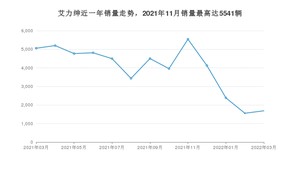 2022年3月本田艾力绅销量多少？ 在哪个城市卖得最好？