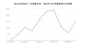 2022年3月大众ID.6 CROZZ销量多少？ 在哪个城市卖得最好？