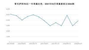 2022年3月雷克萨斯RX销量多少？ 在哪个城市卖得最好？