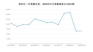 2022年3月日产逍客销量怎么样？ 在15-20万中排名怎么样？