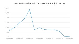 2022年3月比亚迪宋PLUS销量数据发布 共卖了103台
