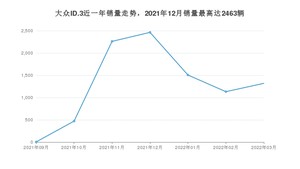 2022年3月大众ID.3销量如何？ 在紧凑型车车型中排名怎么样？