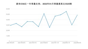 2022年3月蔚来ES6销量多少？ 在哪个城市卖得最好？