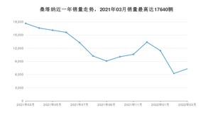 2022年3月大众桑塔纳销量数据发布 共卖了7308台