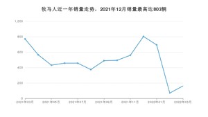 2022年3月Jeep牧马人销量如何？ 在SUV车型中排名怎么样？