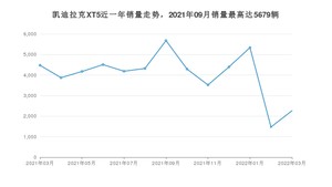 2022年3月凯迪拉克XT5销量如何？ 在SUV车型中排名怎么样？
