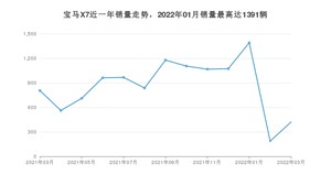 2022年3月宝马X7销量数据发布 共卖了421台