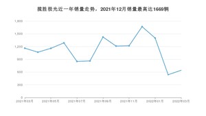 2022年3月路虎揽胜极光销量多少？ 在英系车中排名怎么样？