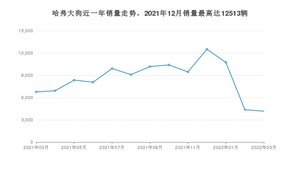 2022年3月哈弗大狗销量如何？ 在SUV车型中排名怎么样？