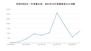 2022年3月岚图汽车岚图FREE销量多少？ 在自主车中排名怎么样？