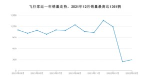 2022年3月林肯飞行家销量如何？ 在SUV车型中排名怎么样？