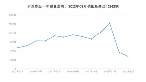 2022年3月现代伊兰特销量多少？ 在韩系车中排名怎么样？