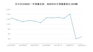 2022年3月沃尔沃XC90销量数据发布 共卖了429台