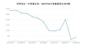 2022年3月马自达阿特兹销量怎么样？ 在15-20万中排名怎么样？