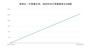 2022年3月丰田威飒销量如何？ 在SUV车型中排名怎么样？