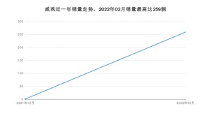 2022年3月丰田威飒销量如何？ 在SUV车型中排名怎么样？