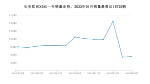 2022年3月长安欧尚X5销量数据发布 共卖了5412台