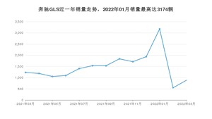 2022年3月奔驰GLS销量多少？ 在哪个城市卖得最好？