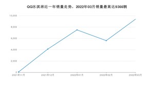 2022年3月奇瑞QQ冰淇淋销量数据发布 共卖了9366台