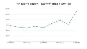 2022年3月奇瑞小蚂蚁销量如何？ 在微型车车型中排名怎么样？