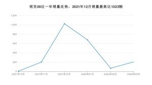2022年3月领克09销量多少？ 在自主车中排名怎么样？