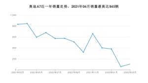 2022年3月奥迪A7销量怎么样？ 在50-70万中排名怎么样？