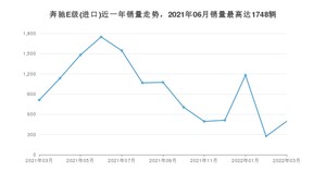 2022年3月奔驰E级(进口)销量怎么样？ 在50-70万中排名怎么样？