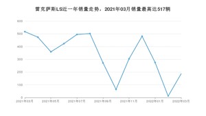 2022年3月雷克萨斯LS销量数据发布 共卖了187台