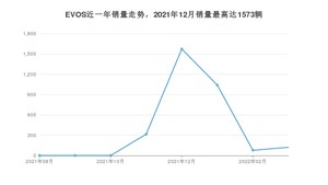 2022年3月福特EVOS销量如何？ 在SUV车型中排名怎么样？