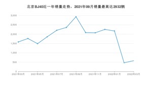 2022年3月北京BJ40销量多少？ 在哪个城市卖得最好？